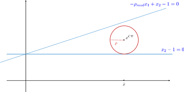 Figure 3 for Finding Regions of Counterfactual Explanations via Robust Optimization