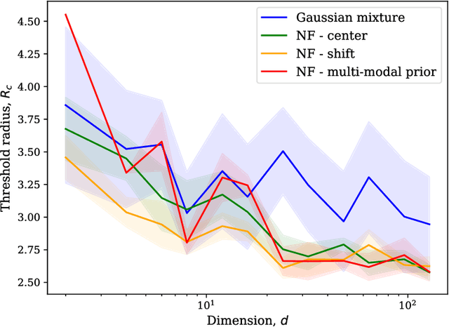 Figure 4 for A theoretical perspective on mode collapse in variational inference