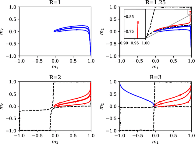 Figure 2 for A theoretical perspective on mode collapse in variational inference