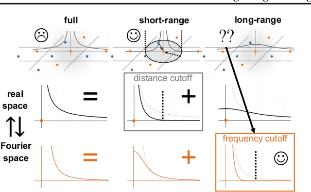 Figure 1 for Ewald-based Long-Range Message Passing for Molecular Graphs