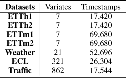 Figure 4 for Integrating Mamba and Transformer for Long-Short Range Time Series Forecasting