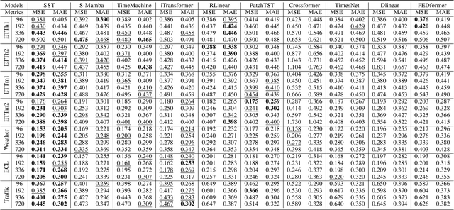 Figure 2 for Integrating Mamba and Transformer for Long-Short Range Time Series Forecasting