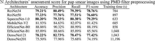 Figure 4 for Advanced cervical cancer classification: enhancing pap smear images with hybrid PMD Filter-CLAHE