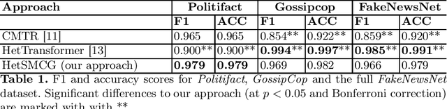 Figure 1 for Exploring Fake News Detection with Heterogeneous Social Media Context Graphs