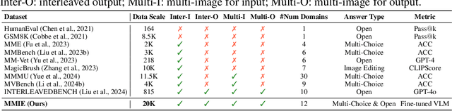 Figure 4 for MMIE: Massive Multimodal Interleaved Comprehension Benchmark for Large Vision-Language Models