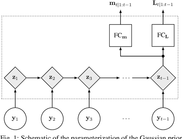 Figure 1 for Data-driven Bayesian State Estimation with Compressed Measurement of Model-free Process using Semi-supervised Learning