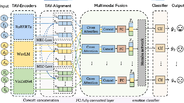 Figure 1 for Mamba-Enhanced Text-Audio-Video Alignment Network for Emotion Recognition in Conversations