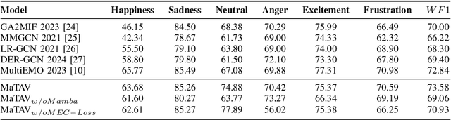 Figure 3 for Mamba-Enhanced Text-Audio-Video Alignment Network for Emotion Recognition in Conversations