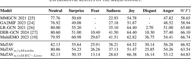 Figure 4 for Mamba-Enhanced Text-Audio-Video Alignment Network for Emotion Recognition in Conversations