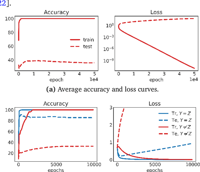 Figure 1 for Don't blame Dataset Shift! Shortcut Learning due to Gradients and Cross Entropy