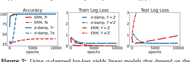 Figure 3 for Don't blame Dataset Shift! Shortcut Learning due to Gradients and Cross Entropy