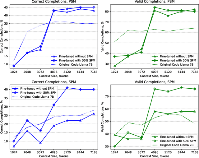 Figure 2 for Optimizing Large Language Models for OpenAPI Code Completion