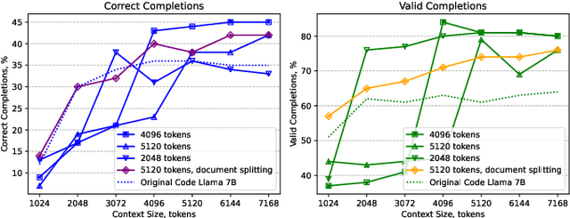 Figure 3 for Optimizing Large Language Models for OpenAPI Code Completion