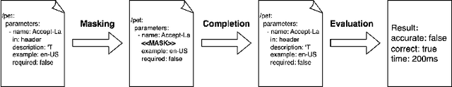 Figure 1 for Optimizing Large Language Models for OpenAPI Code Completion