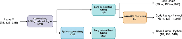 Figure 4 for Optimizing Large Language Models for OpenAPI Code Completion