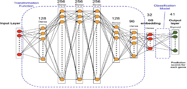 Figure 1 for Beyond Labels: Leveraging Deep Learning and LLMs for Content Metadata