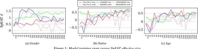 Figure 2 for On the social bias of speech self-supervised models