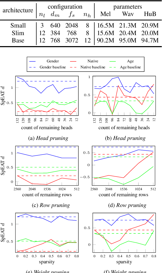 Figure 3 for On the social bias of speech self-supervised models