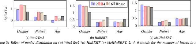 Figure 4 for On the social bias of speech self-supervised models