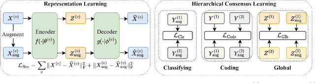 Figure 3 for Hierarchical Consensus Network for Multiview Feature Learning