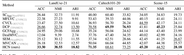 Figure 4 for Hierarchical Consensus Network for Multiview Feature Learning