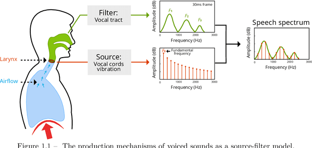 Figure 1 for Anonymizing Speech: Evaluating and Designing Speaker Anonymization Techniques