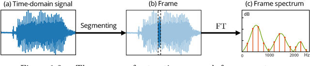 Figure 2 for Anonymizing Speech: Evaluating and Designing Speaker Anonymization Techniques