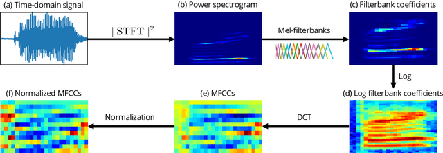 Figure 3 for Anonymizing Speech: Evaluating and Designing Speaker Anonymization Techniques