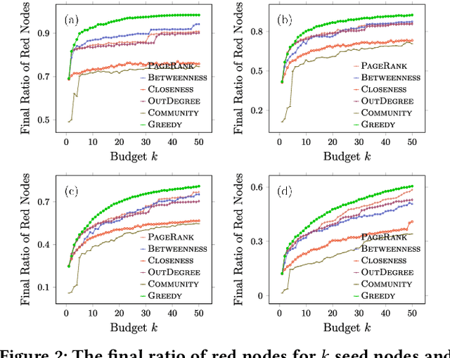 Figure 3 for Viral Marketing in Social Networks with Competing Products