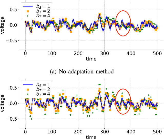 Figure 3 for Zero-Shot Temporal Resolution Domain Adaptation for Spiking Neural Networks