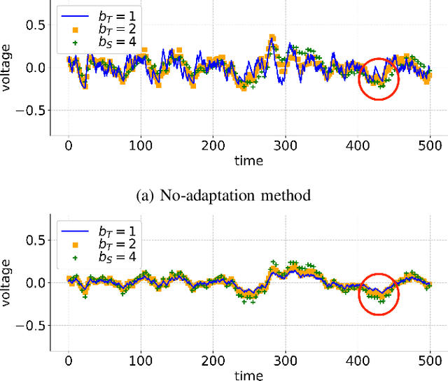 Figure 4 for Zero-Shot Temporal Resolution Domain Adaptation for Spiking Neural Networks