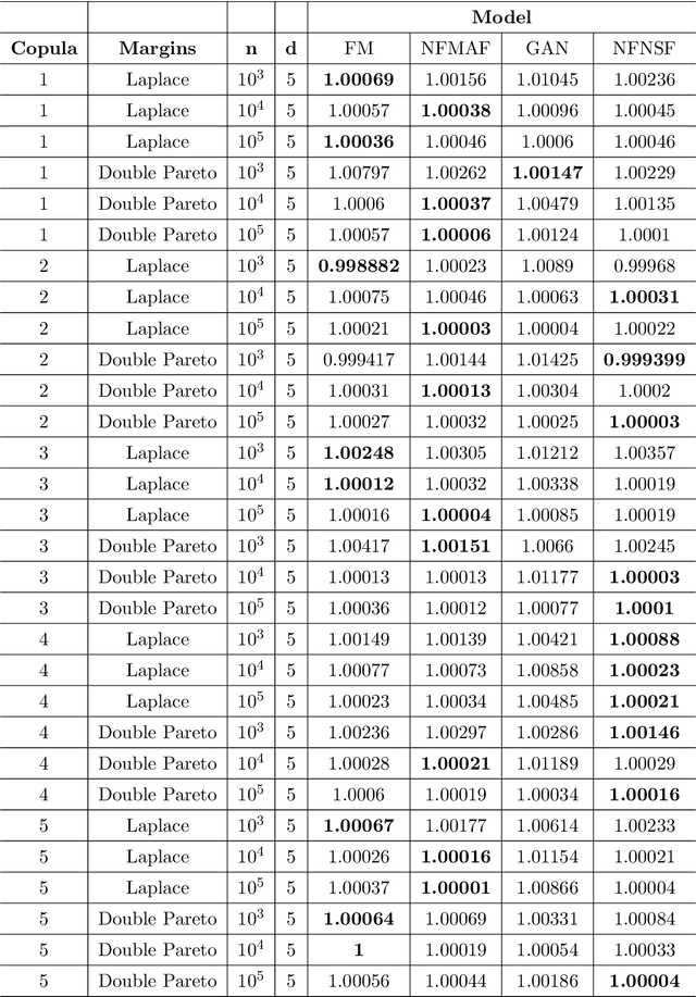 Figure 1 for A comparison of generative deep learning methods for multivariate angular simulation