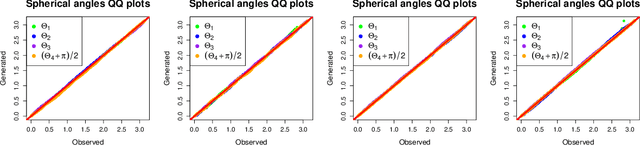 Figure 2 for A comparison of generative deep learning methods for multivariate angular simulation