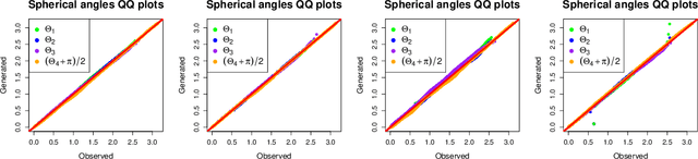 Figure 4 for A comparison of generative deep learning methods for multivariate angular simulation