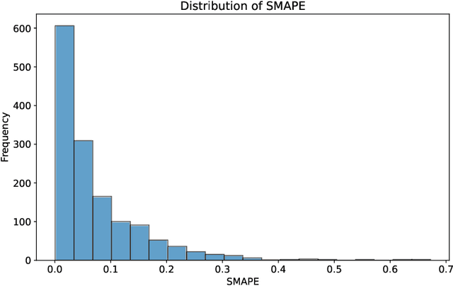 Figure 1 for Meta-learning and Data Augmentation for Stress Testing Forecasting Models