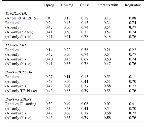 Figure 4 for InteractiveIE: Towards Assessing the Strength of Human-AI Collaboration in Improving the Performance of Information Extraction