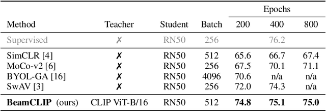 Figure 4 for Transferring Pre-trained Multimodal Representations with Cross-modal Similarity Matching