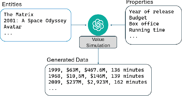 Figure 1 for Simulating Tabular Datasets through LLMs to Rapidly Explore Hypotheses about Real-World Entities