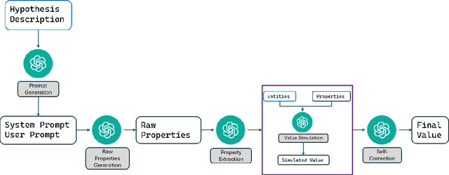 Figure 3 for Simulating Tabular Datasets through LLMs to Rapidly Explore Hypotheses about Real-World Entities