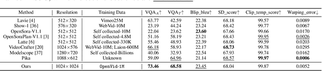 Figure 3 for OpenVid-1M: A Large-Scale High-Quality Dataset for Text-to-video Generation