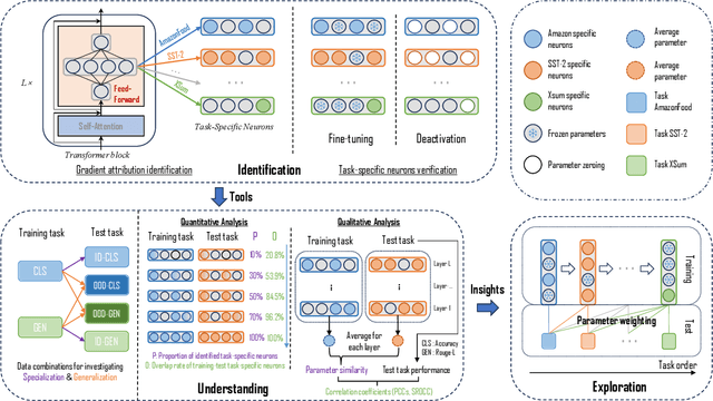 Figure 1 for Towards Understanding Multi-Task Learning (Generalization) of LLMs via Detecting and Exploring Task-Specific Neurons
