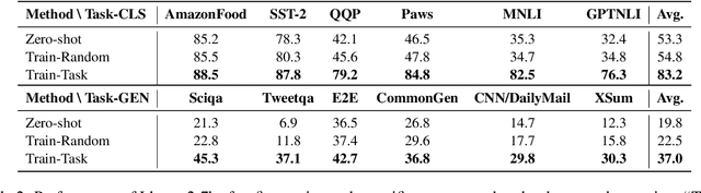 Figure 3 for Towards Understanding Multi-Task Learning (Generalization) of LLMs via Detecting and Exploring Task-Specific Neurons