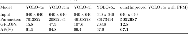 Figure 4 for A lightweight YOLOv5-FFM model for occlusion pedestrian detection