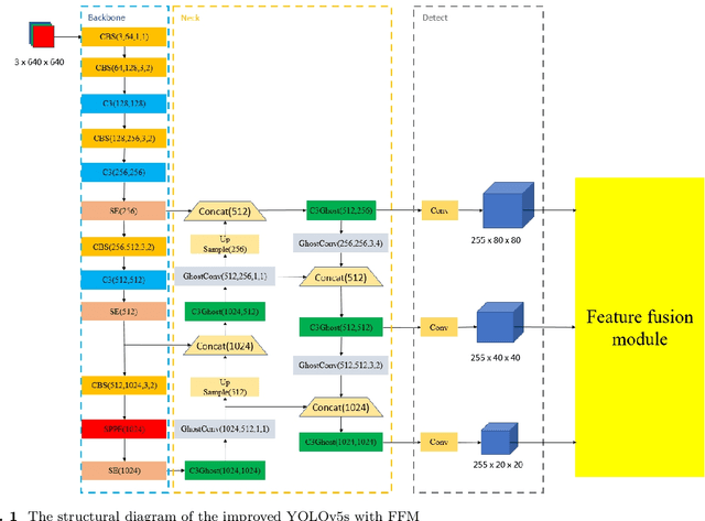 Figure 1 for A lightweight YOLOv5-FFM model for occlusion pedestrian detection