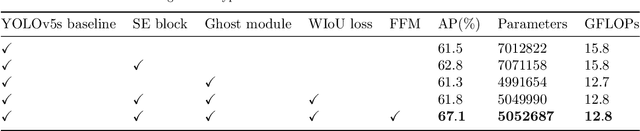 Figure 2 for A lightweight YOLOv5-FFM model for occlusion pedestrian detection