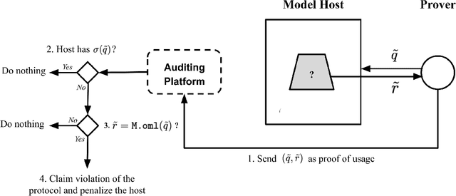 Figure 3 for OML: Open, Monetizable, and Loyal AI