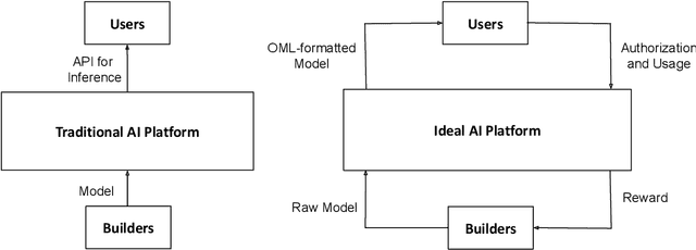 Figure 1 for OML: Open, Monetizable, and Loyal AI