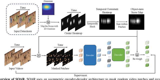 Figure 2 for SOAR: Self-supervision Optimized UAV Action Recognition with Efficient Object-Aware Pretraining