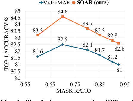 Figure 4 for SOAR: Self-supervision Optimized UAV Action Recognition with Efficient Object-Aware Pretraining