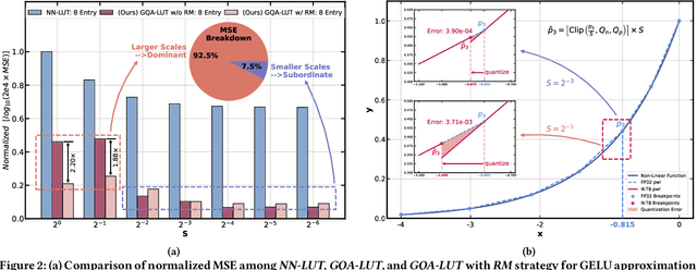 Figure 3 for Genetic Quantization-Aware Approximation for Non-Linear Operations in Transformers